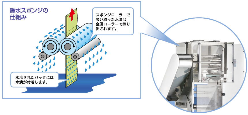 ウェーブパス 連包冷却装置